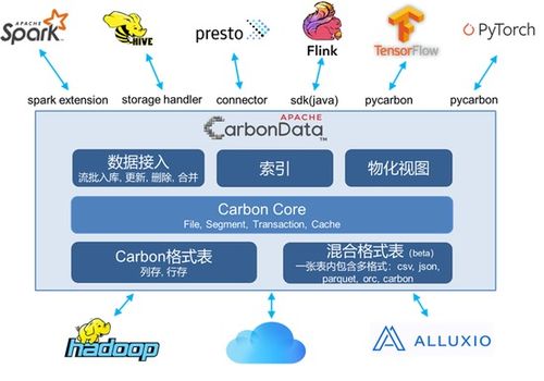 華為云智能數據湖 基于CarbonData，讓企業數據處理與存儲“飛起來”