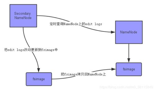 淺談大數據之HDFS 數據處理與存儲支持的基石