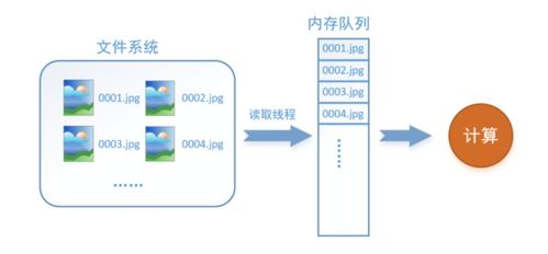 TFRecords 高效的數據存儲格式與訓練數據處理支持服務