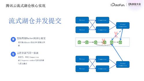騰訊云流式湖倉統一存儲實踐 構建高效的數據處理與存儲支持服務